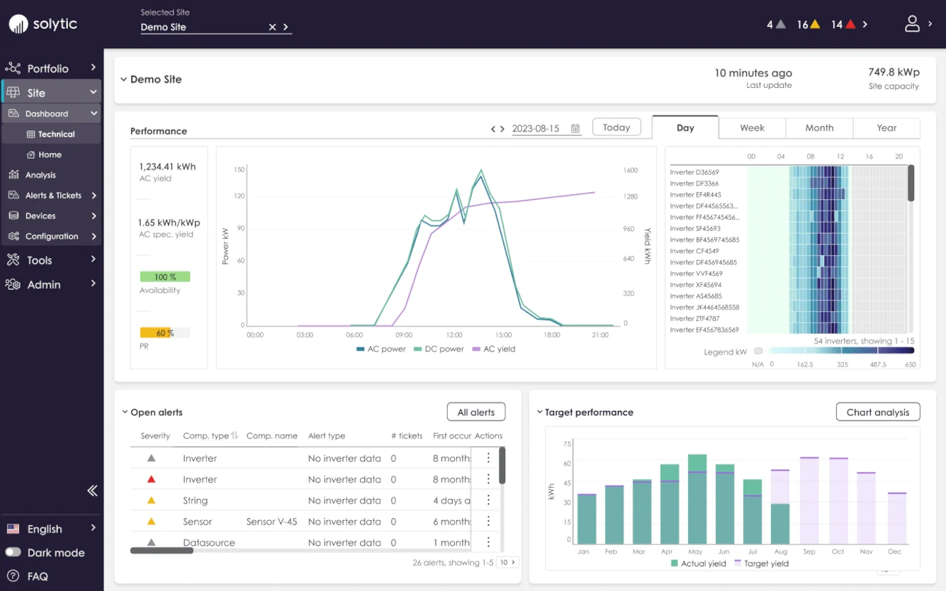 Solytic monitoring software on a laptop: site dashboard with performance charts, an inverter heatmap and open alerts